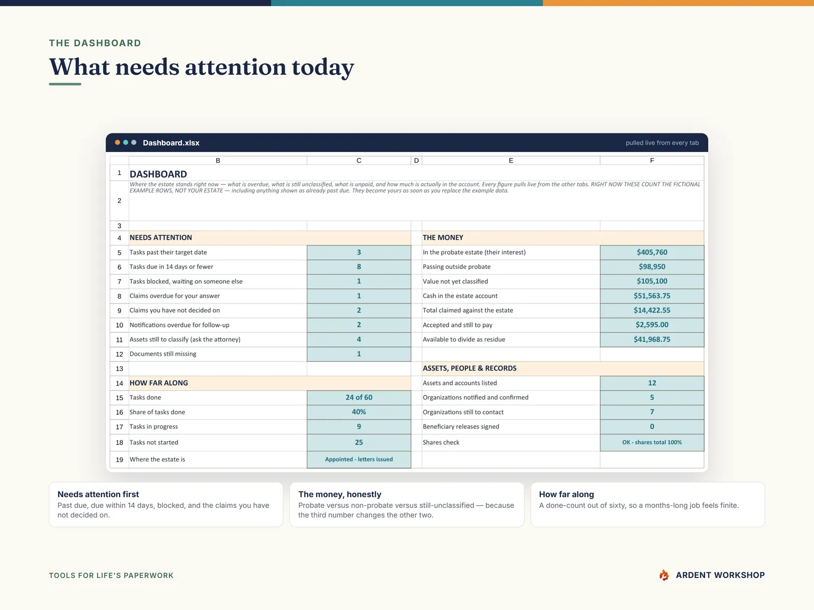The Dashboard showing overdue tasks, claims awaiting an answer, unclassified assets and the cash in the estate account