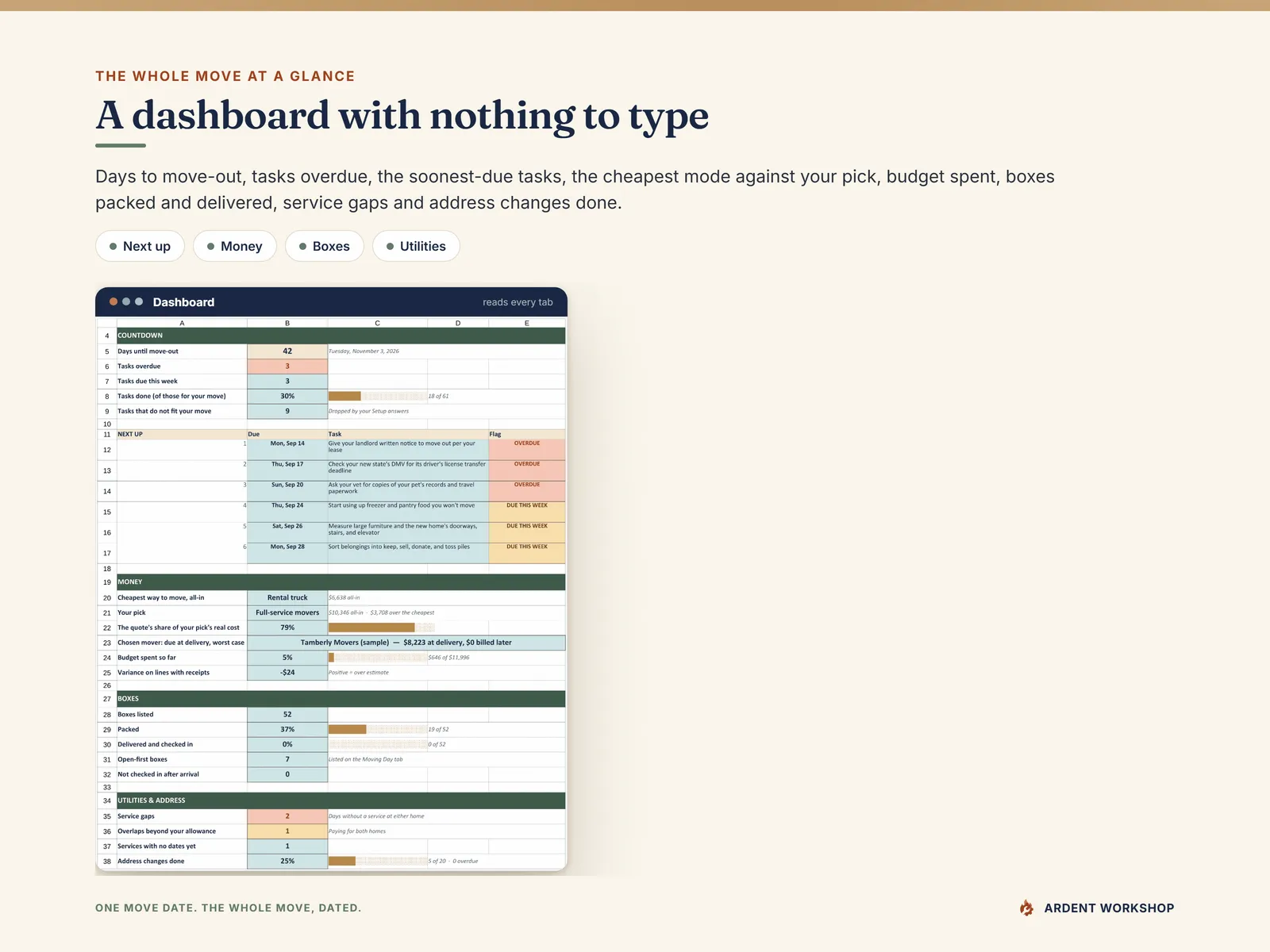 Dashboard tab - days to move-out, overdue tasks, the soonest-due tasks, the cheapest mode against your pick, boxes packed and utility gaps