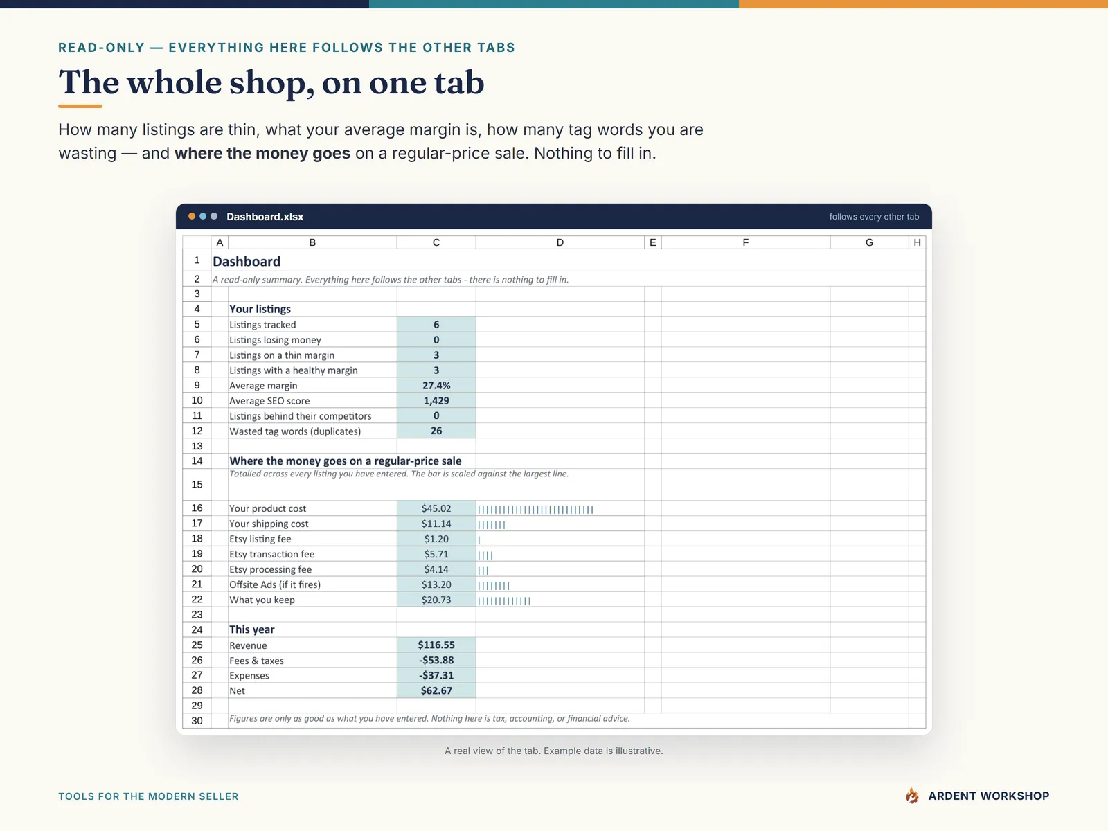 Etsy Seller Toolkit — the Dashboard: listings losing money, average margin, wasted tag words, and where every dollar of a sale goes