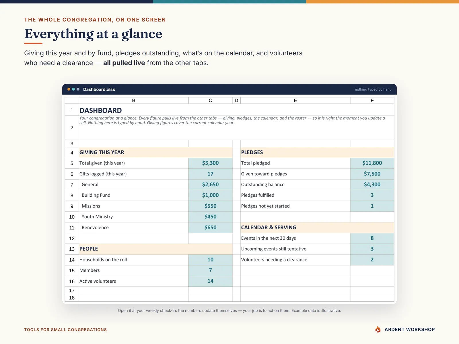 The live Dashboard — giving this year and by fund, pledges outstanding, the calendar, and clearances due