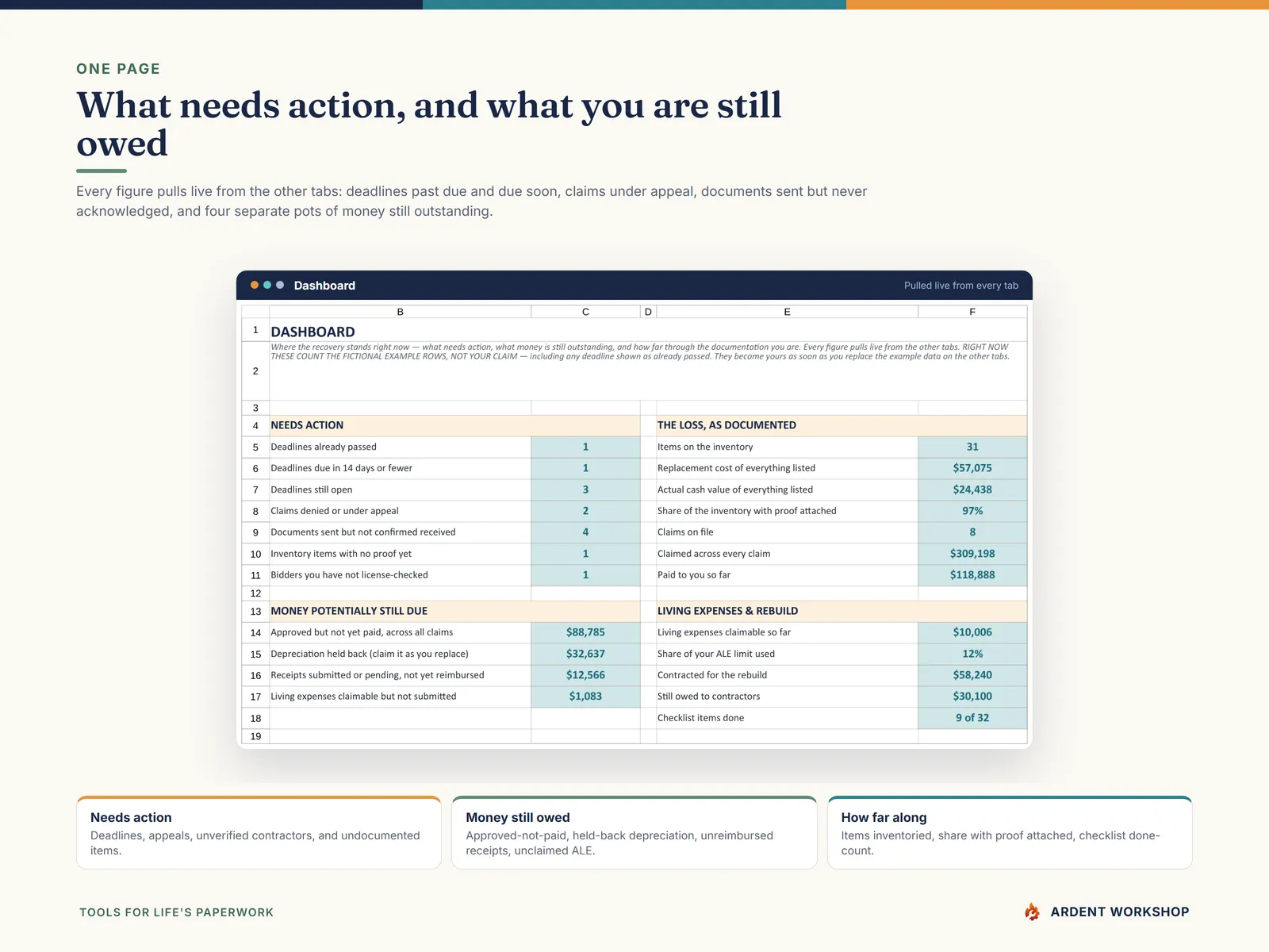 The Dashboard showing what needs action and the four separate pots of money still owed, pulled live from every tab