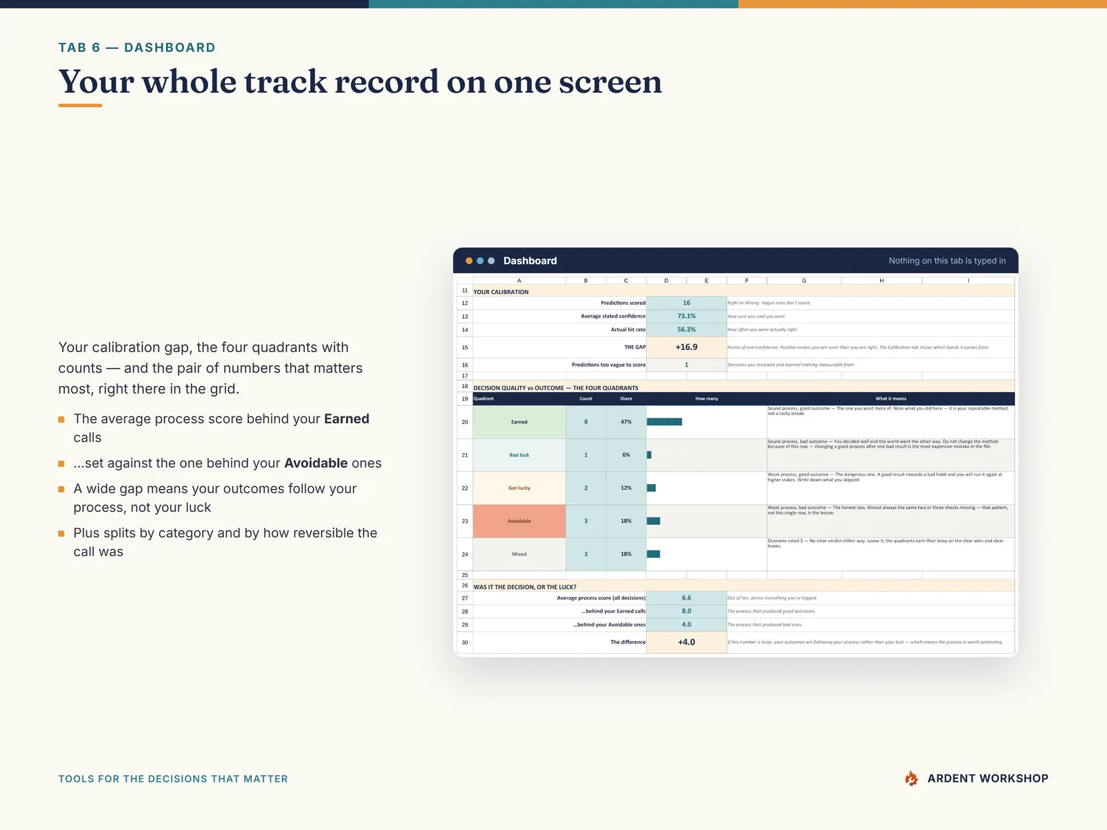 The Dashboard rolling up decisions logged, the calibration gap, quadrant counts, and the average process score behind good outcomes versus bad ones