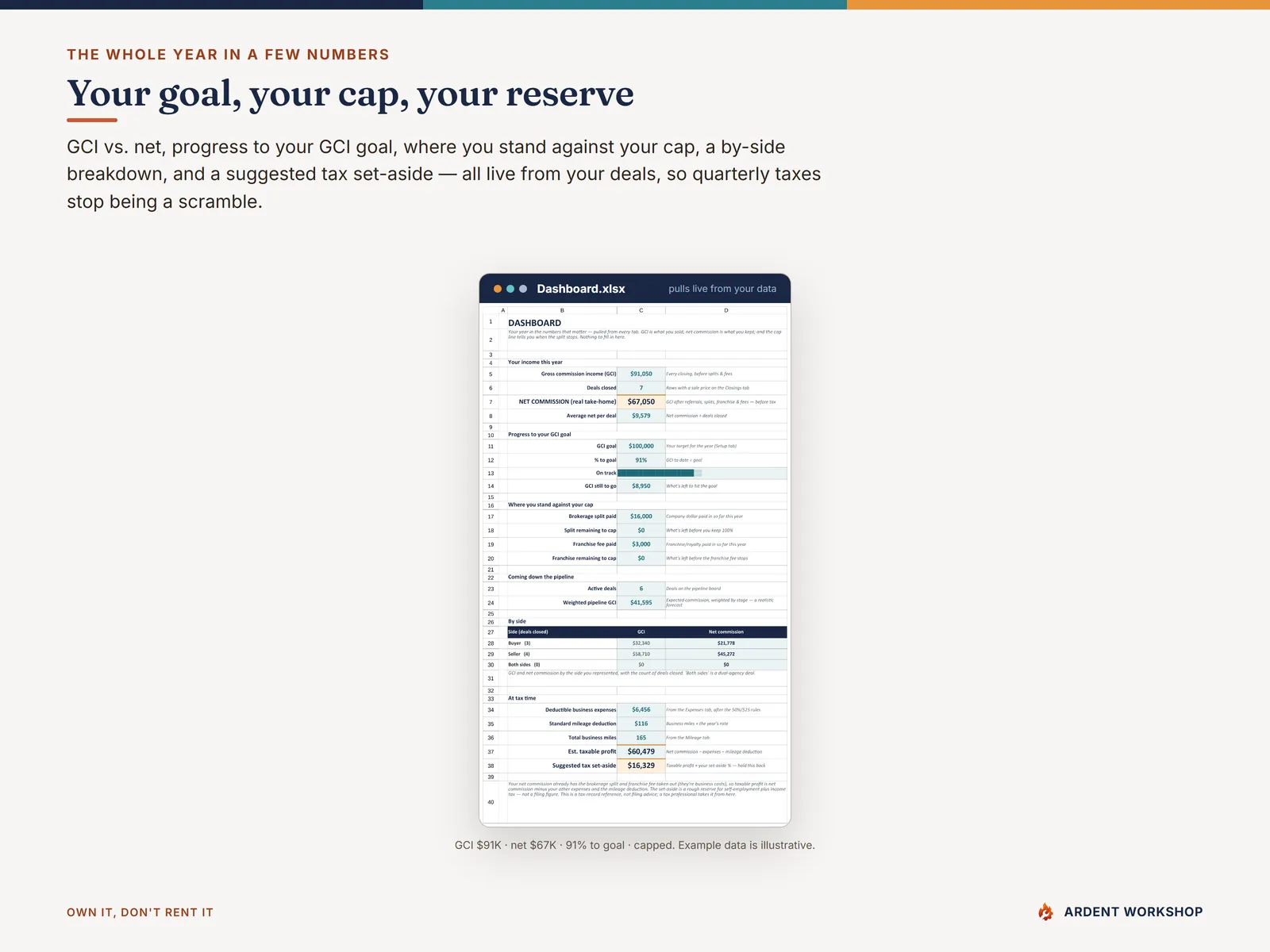 Real-Estate Agent Deal & Commission Tracker — the dashboard with GCI goal, cap status, weighted pipeline, and your tax reserve