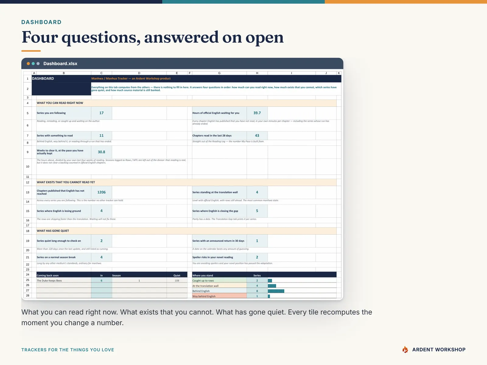 The Manhwa & Manhua Tracker dashboard: readable hours, untranslated chapters, quiet series and spoiler risks