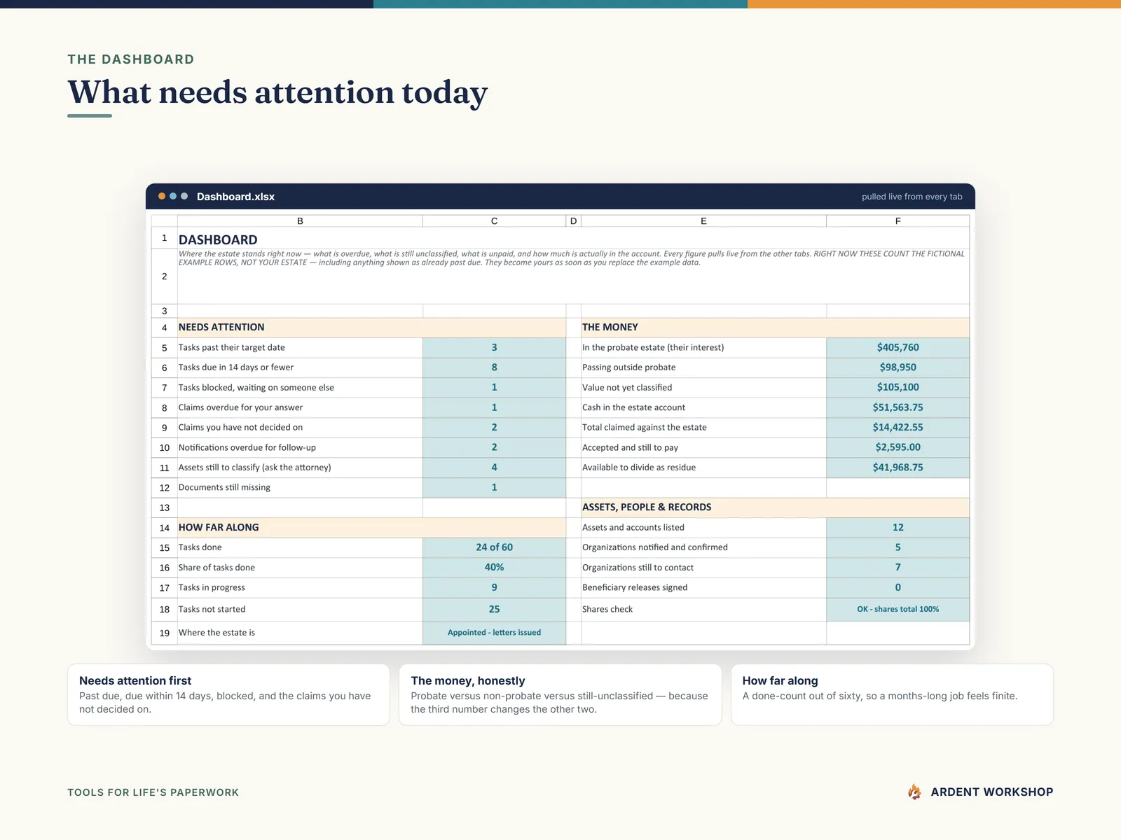 The Dashboard showing overdue tasks, claims awaiting an answer, unclassified assets and the cash in the estate account