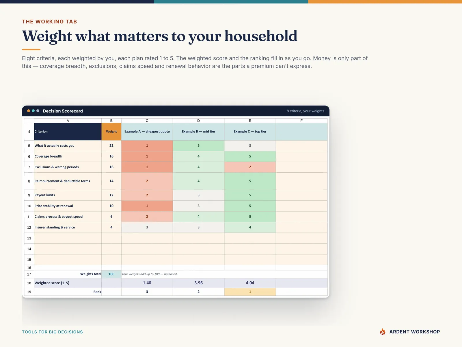 The Decision Scorecard weighting 8 criteria and rating each plan 1 to 5, with the weighted score and rank at the bottom