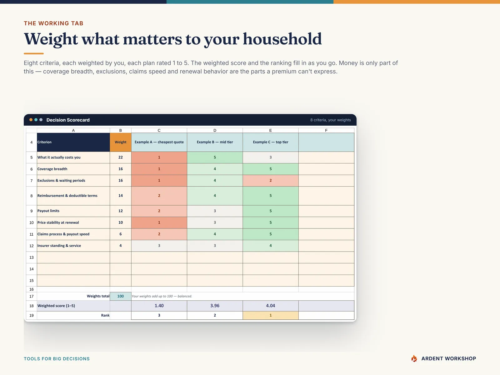 The Decision Scorecard weighting 8 criteria and rating each plan 1 to 5, with the weighted score and rank at the bottom