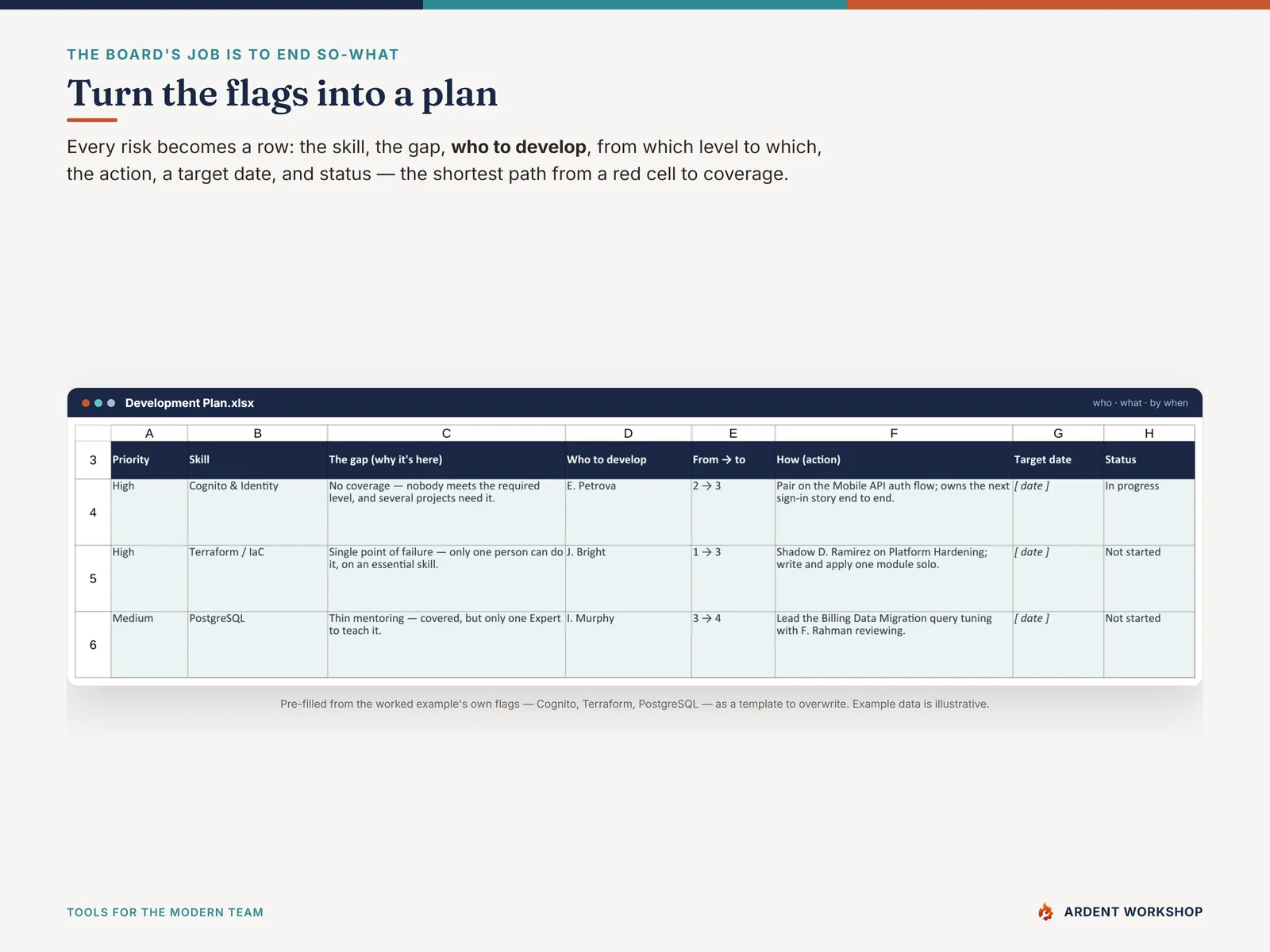 Development Plan tab: who develops what next, dated and owned