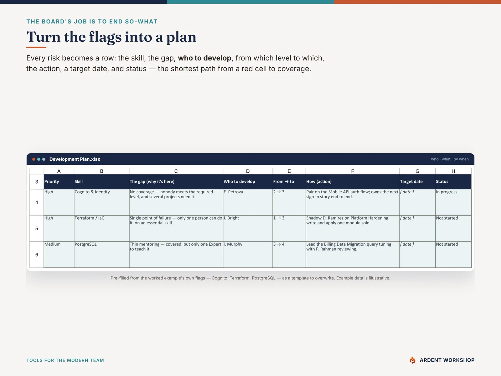 Development Plan tab: who develops what next, dated and owned