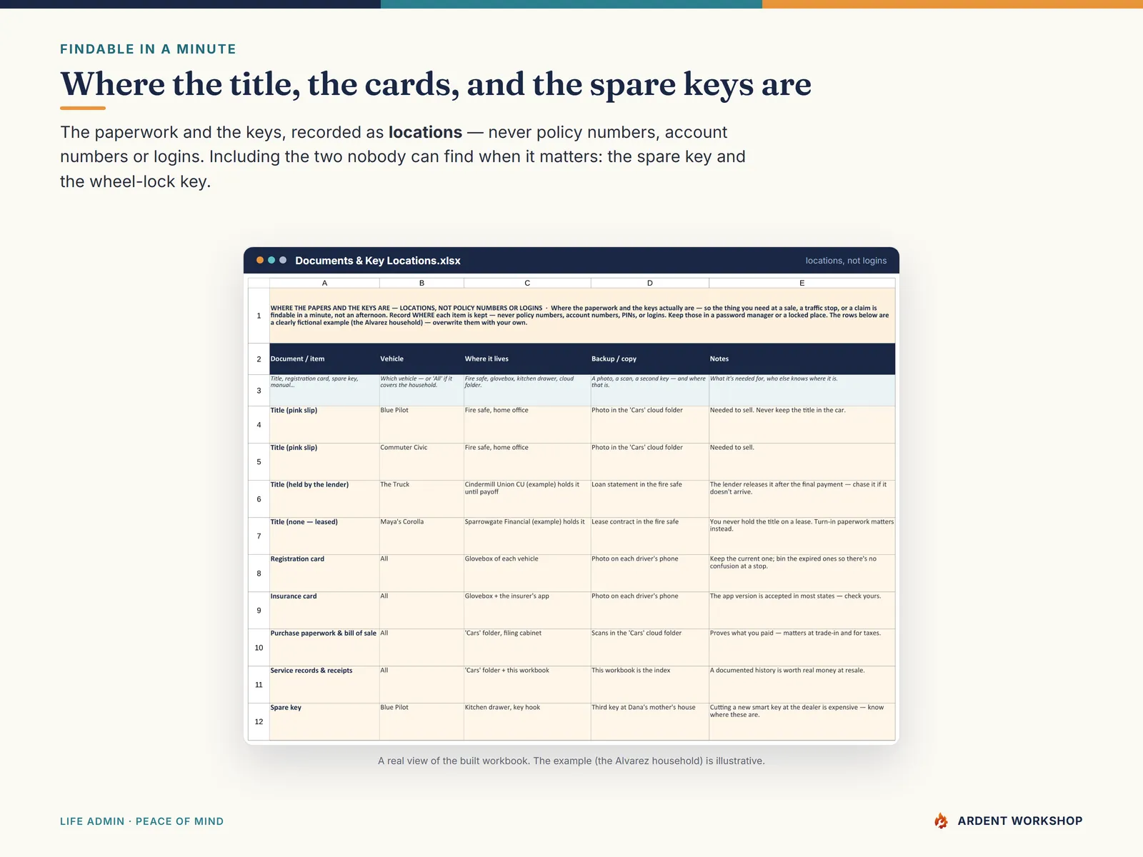 The Documents & Key Locations tab recording where the title, registration, insurance card and spare keys live
