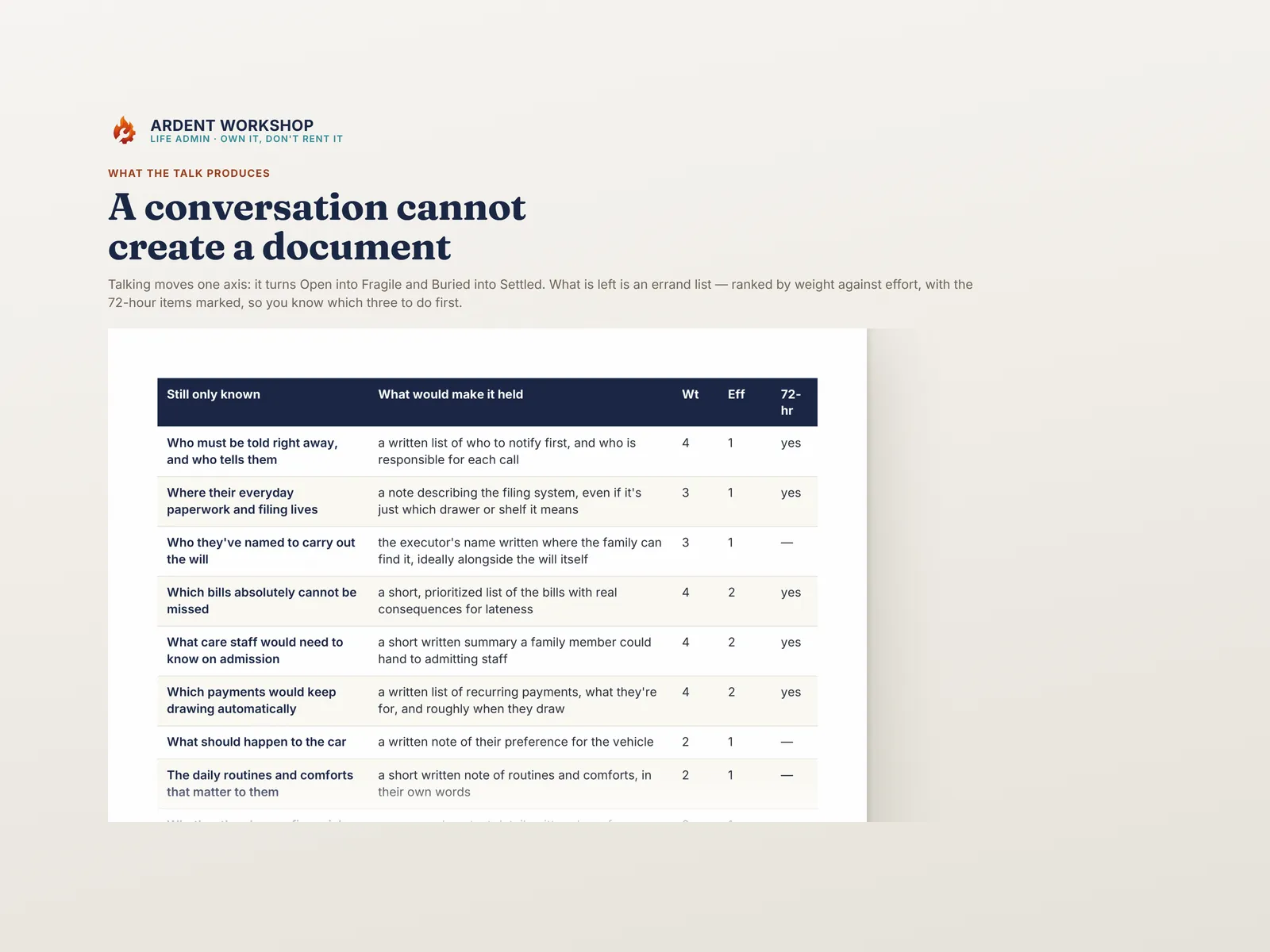 The ranked errand list a conversation produces, with weight, effort and the 72-hour items marked