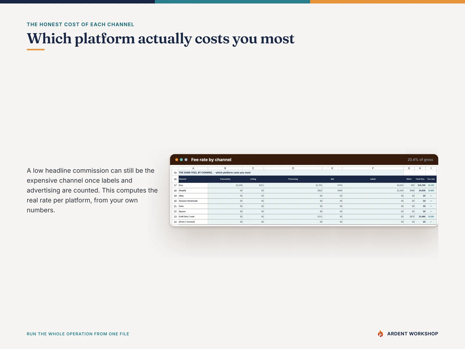 The real fee rate per channel, computed from your own figures, showing which platform actually costs most