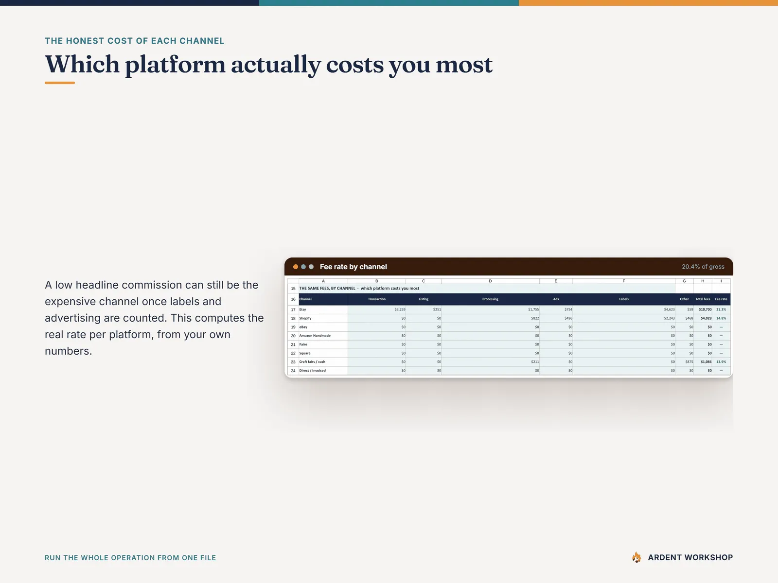 The real fee rate per channel, computed from your own figures, showing which platform actually costs most