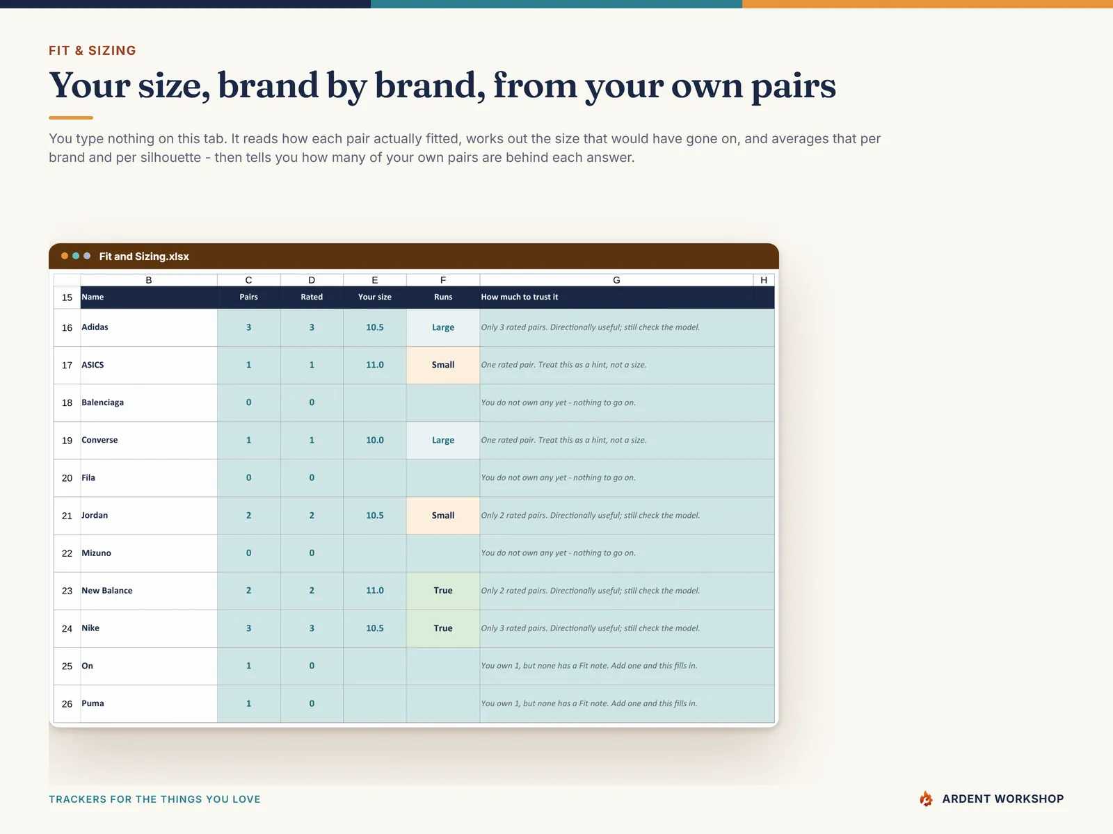 Fit & Sizing tab deriving your size per brand and per silhouette from how your own pairs actually fitted, with the count behind each answer