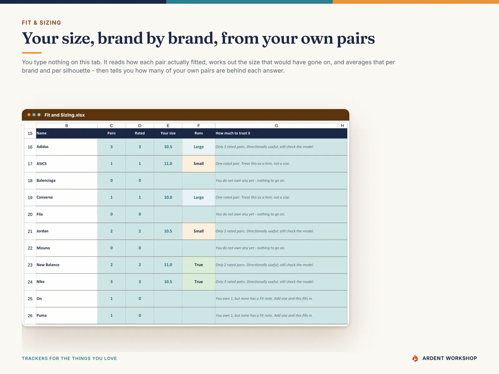 Fit & Sizing tab deriving your size per brand and per silhouette from how your own pairs actually fitted, with the count behind each answer