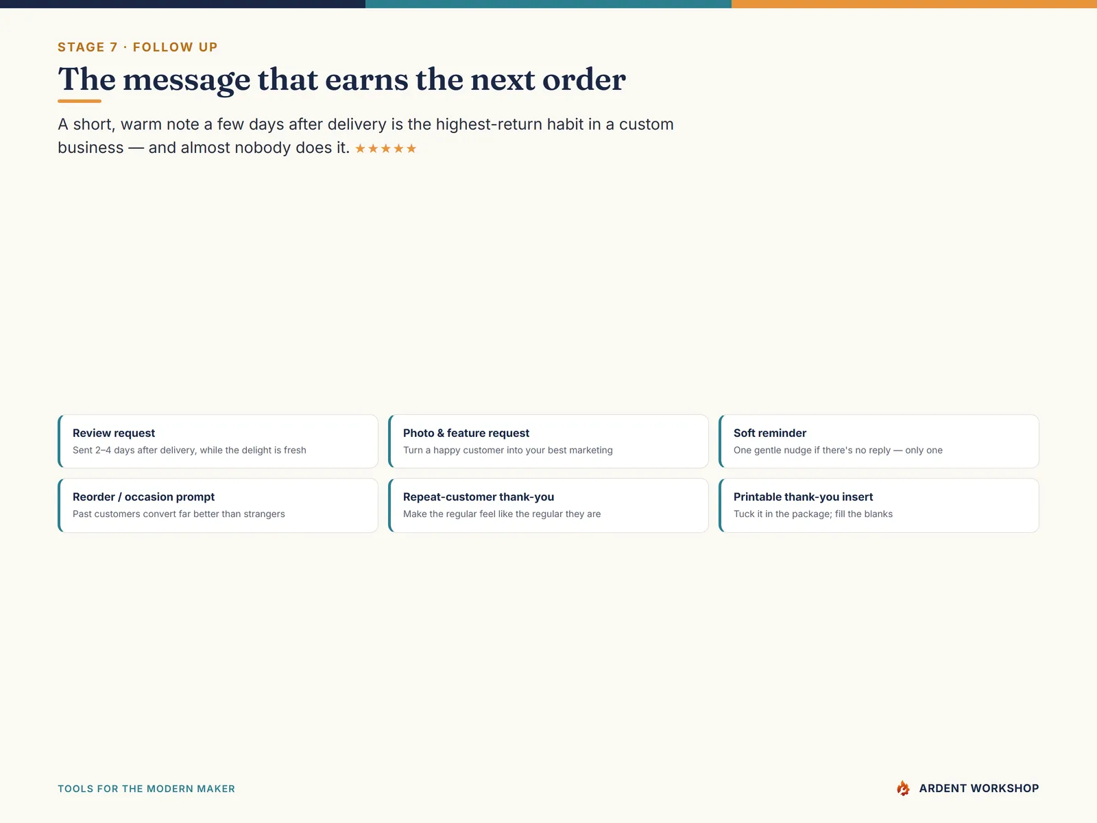 The post-order follow-up: five ready-to-send message templates — review request, photo request, soft reminder, reorder prompt, repeat-customer thank-you — plus a thank-you insert