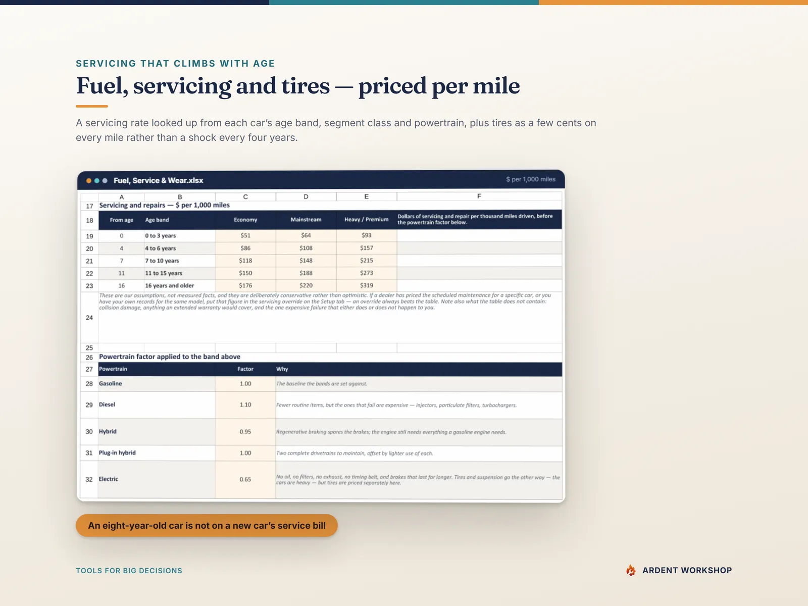 Fuel, Service & Wear tab — servicing priced per thousand miles by age band and segment class, with a powertrain factor