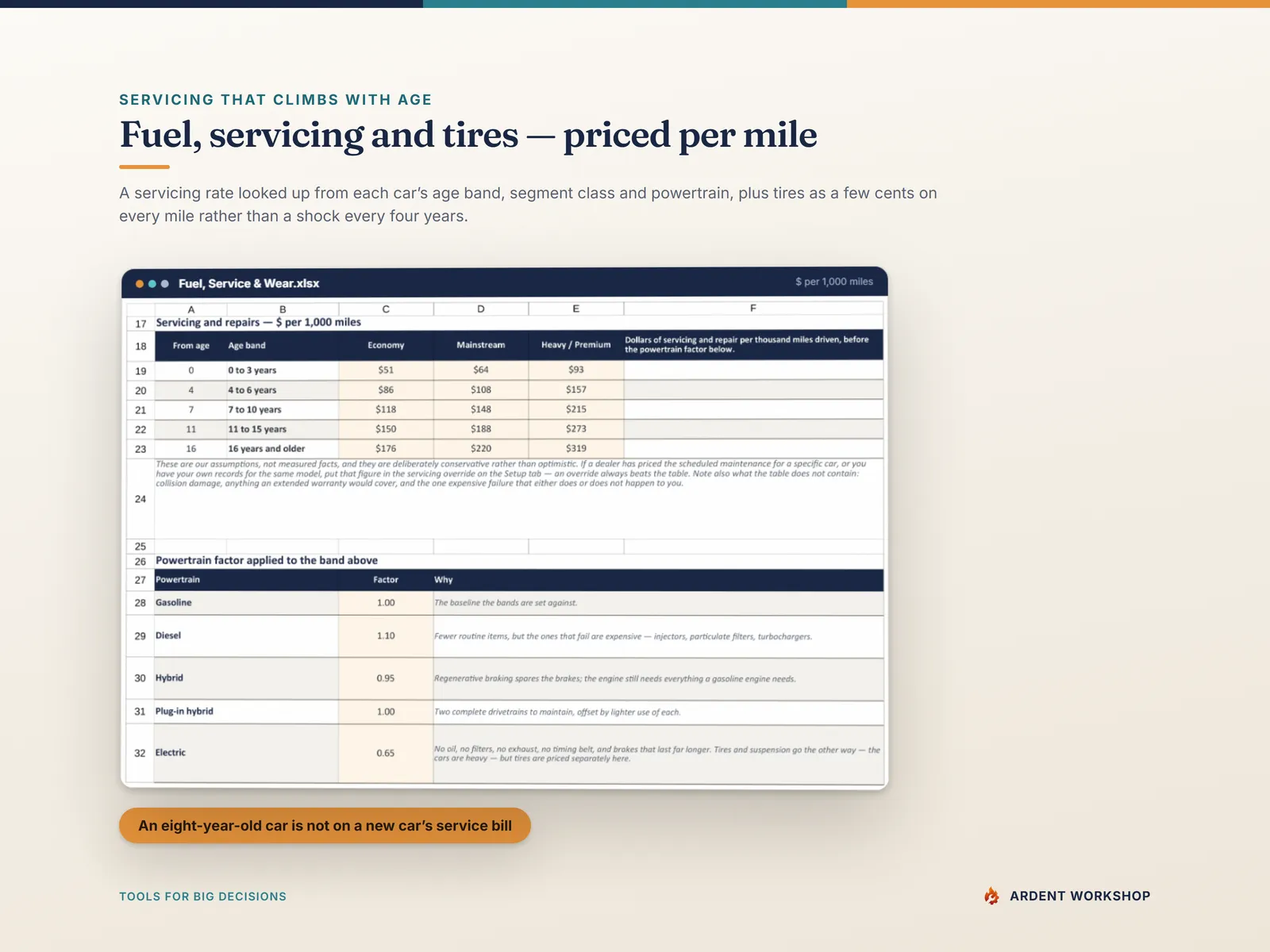 Fuel, Service & Wear tab — servicing priced per thousand miles by age band and segment class, with a powertrain factor