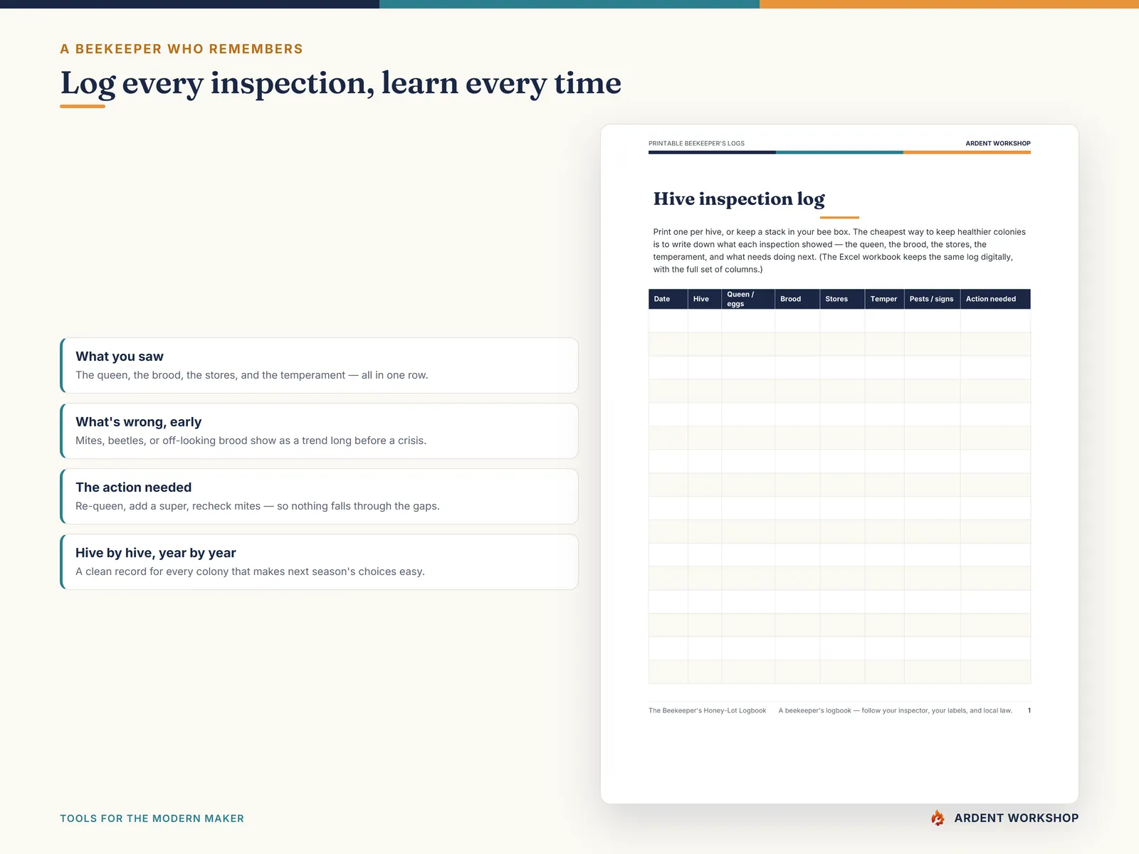 The hive inspection log with columns for date, hive, queen, brood, stores, temperament, pests and the action needed