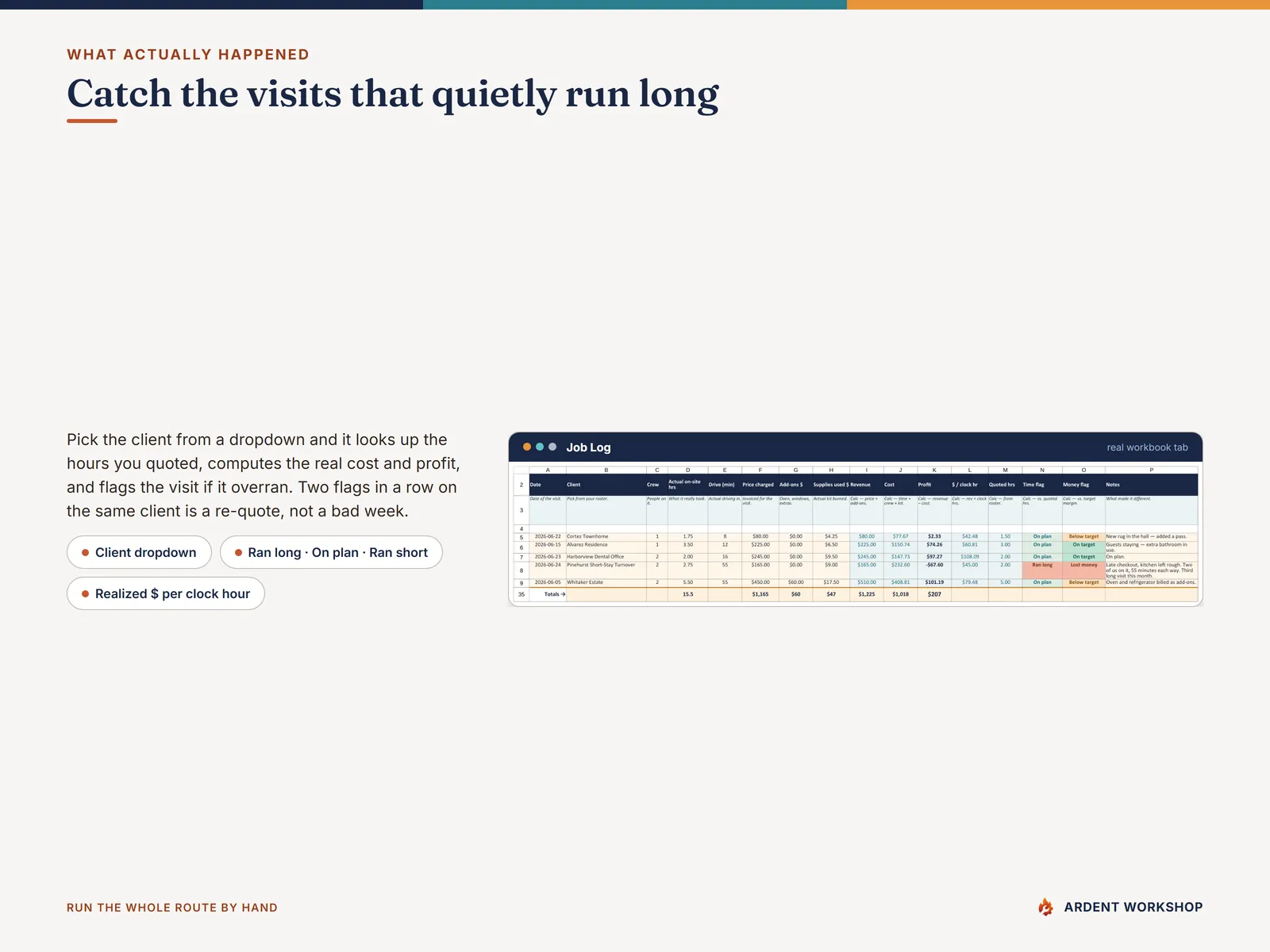 Job Log tab — actual visits logged against the quoted hours, flagging the jobs that ran long