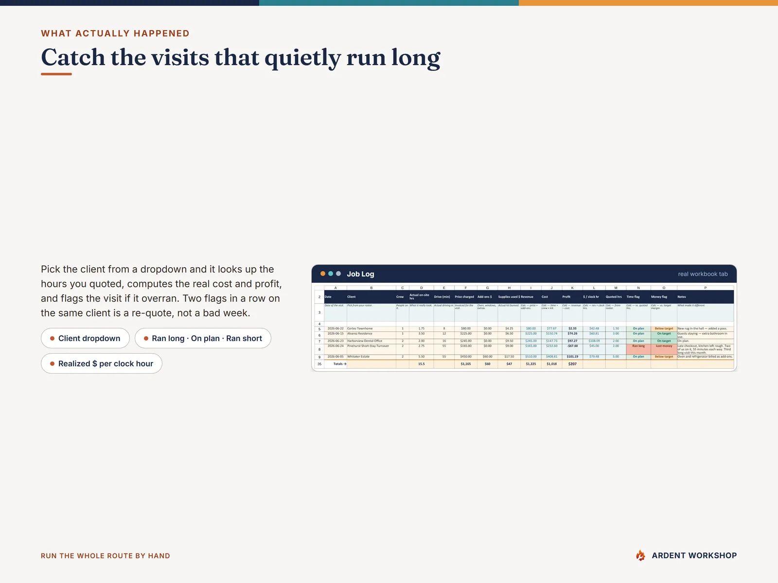 Job Log tab — actual visits logged against the quoted hours, flagging the jobs that ran long