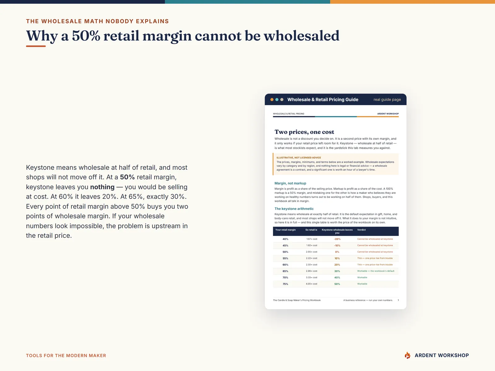 The keystone arithmetic table from the wholesale guide: why a 50% retail margin leaves nothing at a keystone wholesale price, and how every point above 50% buys two points of wholesale margin