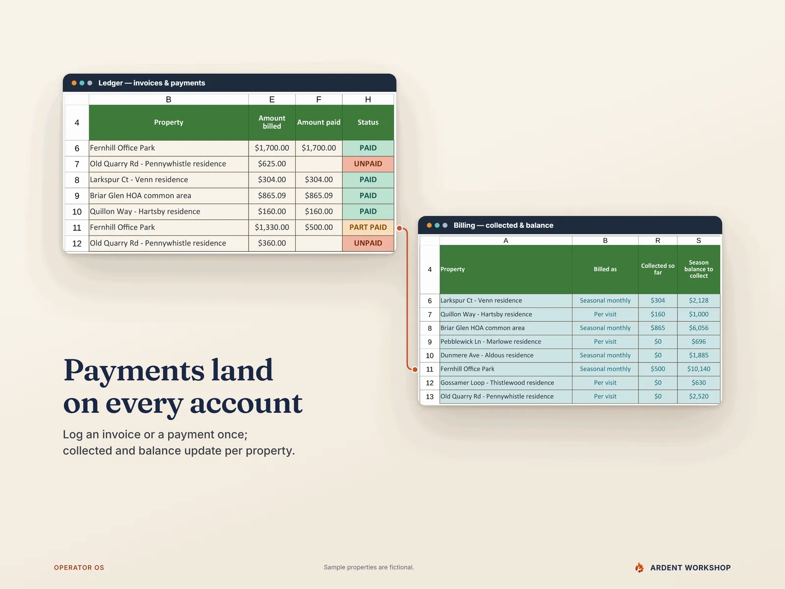 Ledger invoices and payments feeding the Billing tab's collected and balance for each property