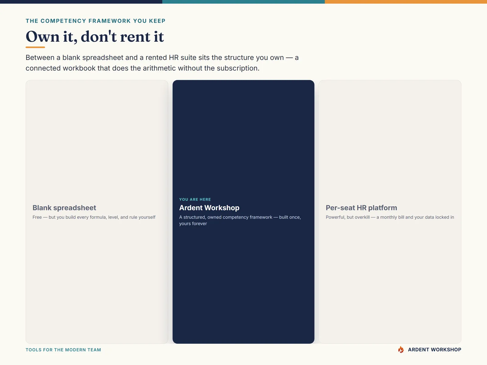 Own it, don't rent it — a competency framework you keep, between a blank spreadsheet and rented HR software