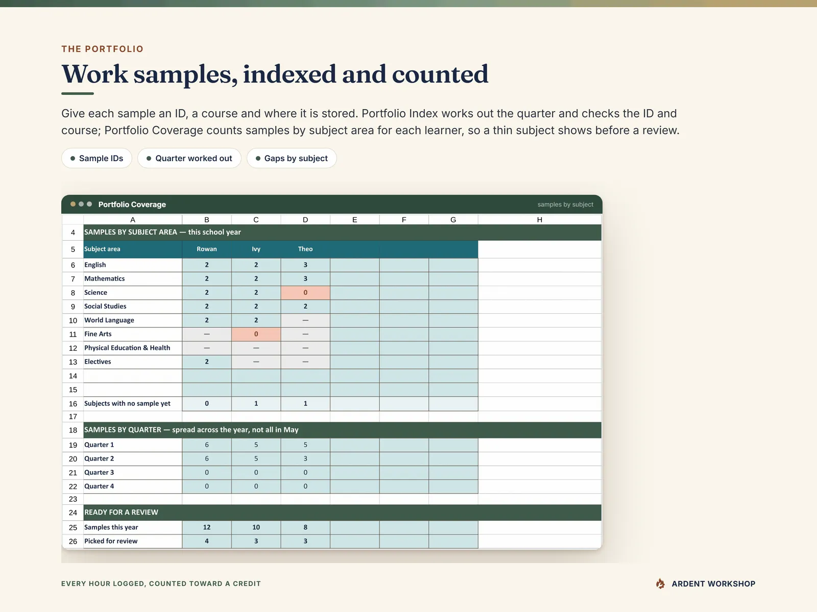 Homeschool Records Binder — Portfolio Coverage counting work samples by subject area and quarter for each learner
