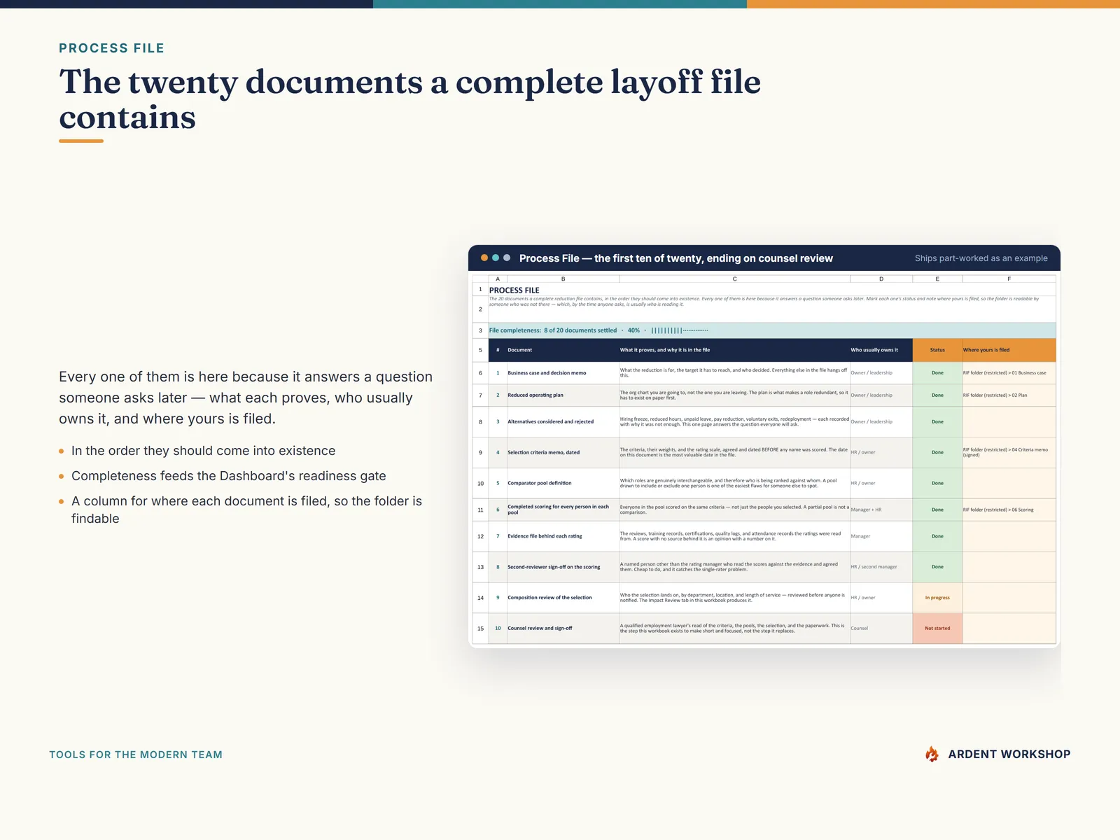 The Process File tab — the twenty documents a complete layoff file is built from, with a completeness read