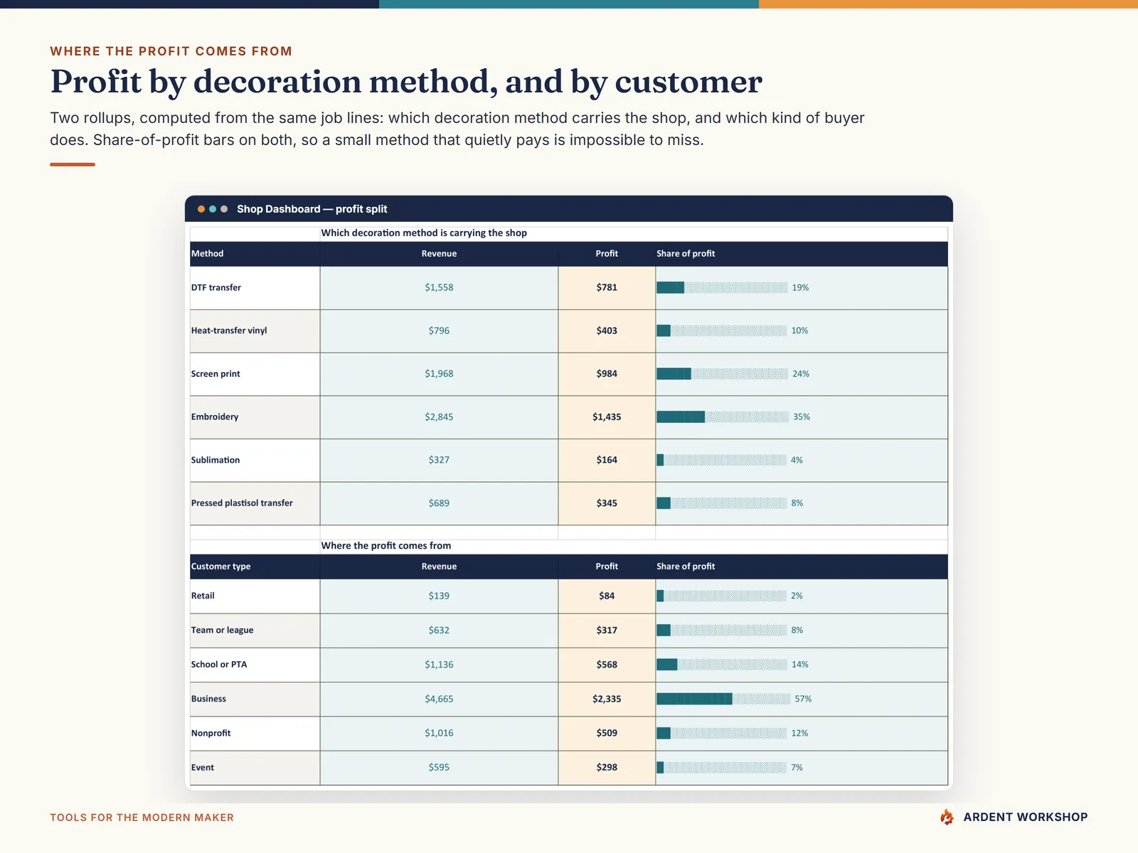 Profit split by decoration method and by customer type, with share-of-profit bars