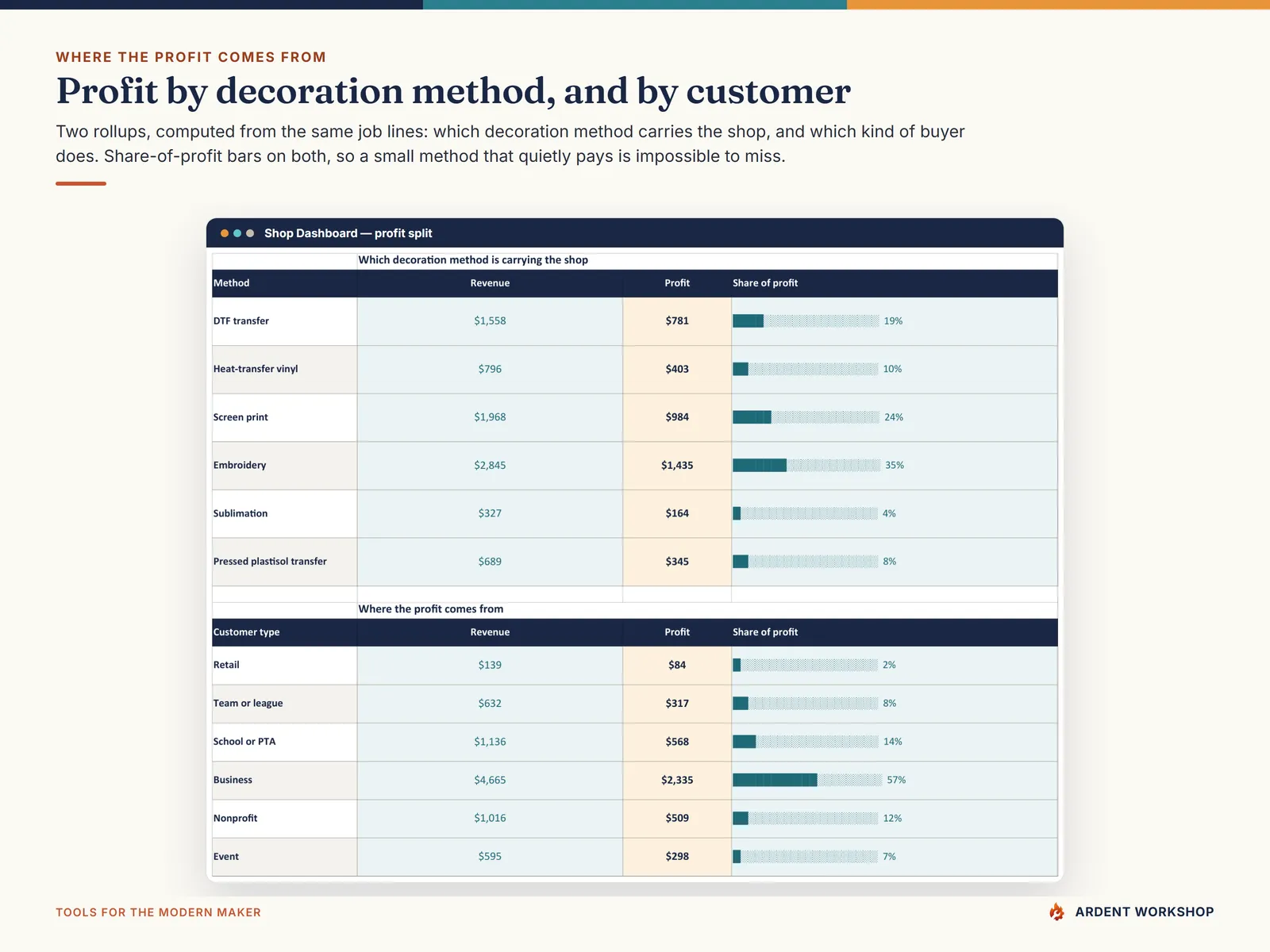 Profit split by decoration method and by customer type, with share-of-profit bars