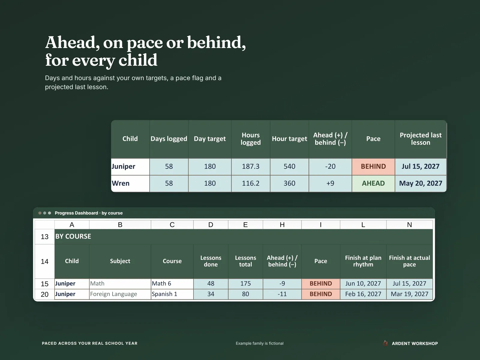 Homeschool Year Planner — the Progress Dashboard with each child's days and hours against target, pace and projected last lesson, and the two courses behind