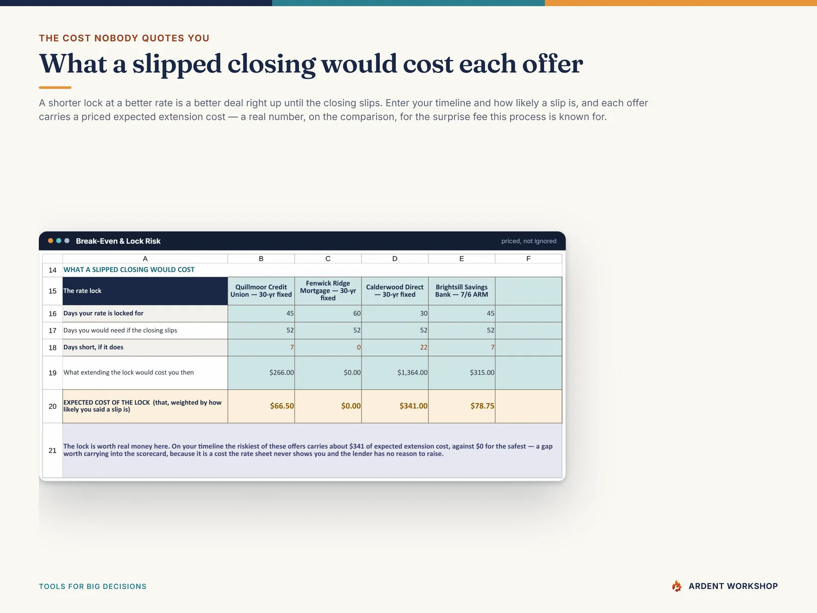 Rate-lock risk on the Break-Even & Lock Risk tab - days short if the closing slips, what extending the lock would cost, and the expected cost per offer