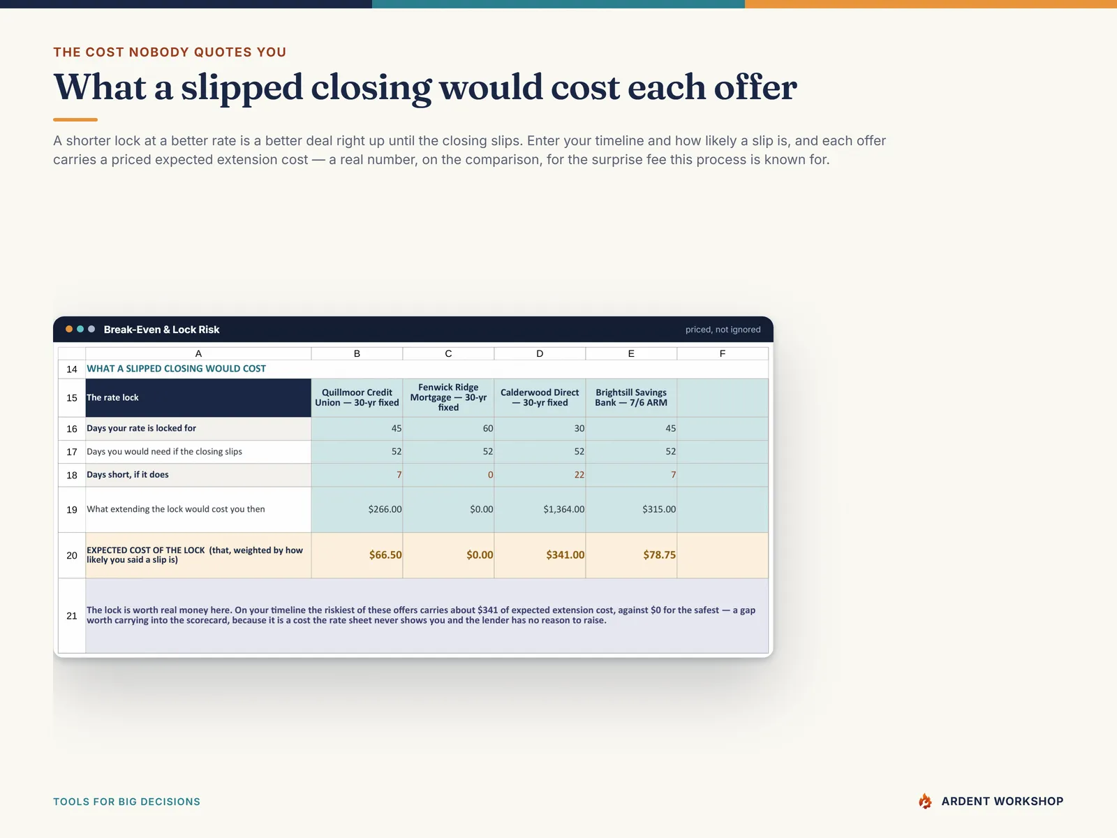 Rate-lock risk on the Break-Even & Lock Risk tab - days short if the closing slips, what extending the lock would cost, and the expected cost per offer