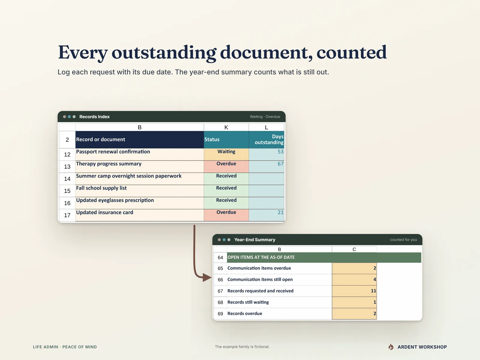 A Records Index crop with documents Waiting and Overdue, joined by an arrow to the Year-End Summary rows that count records still waiting and overdue