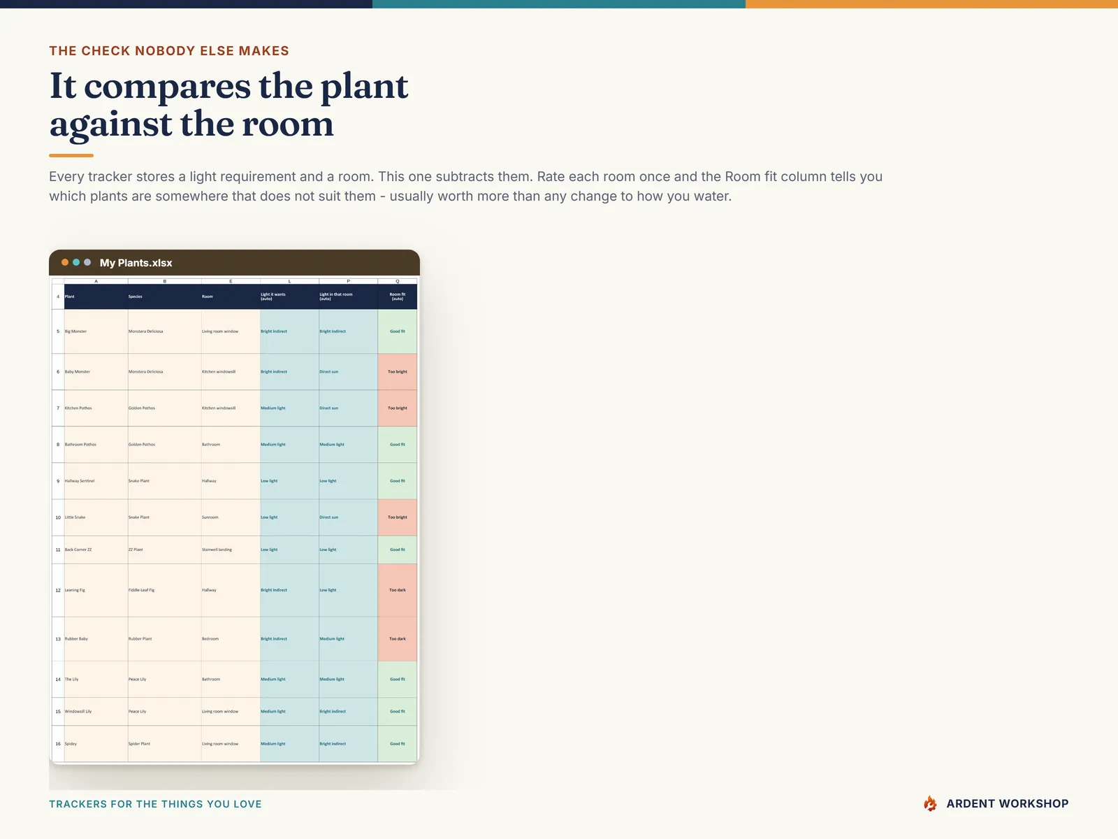 The room fit column comparing each plant's light needs against the light rating given to its room