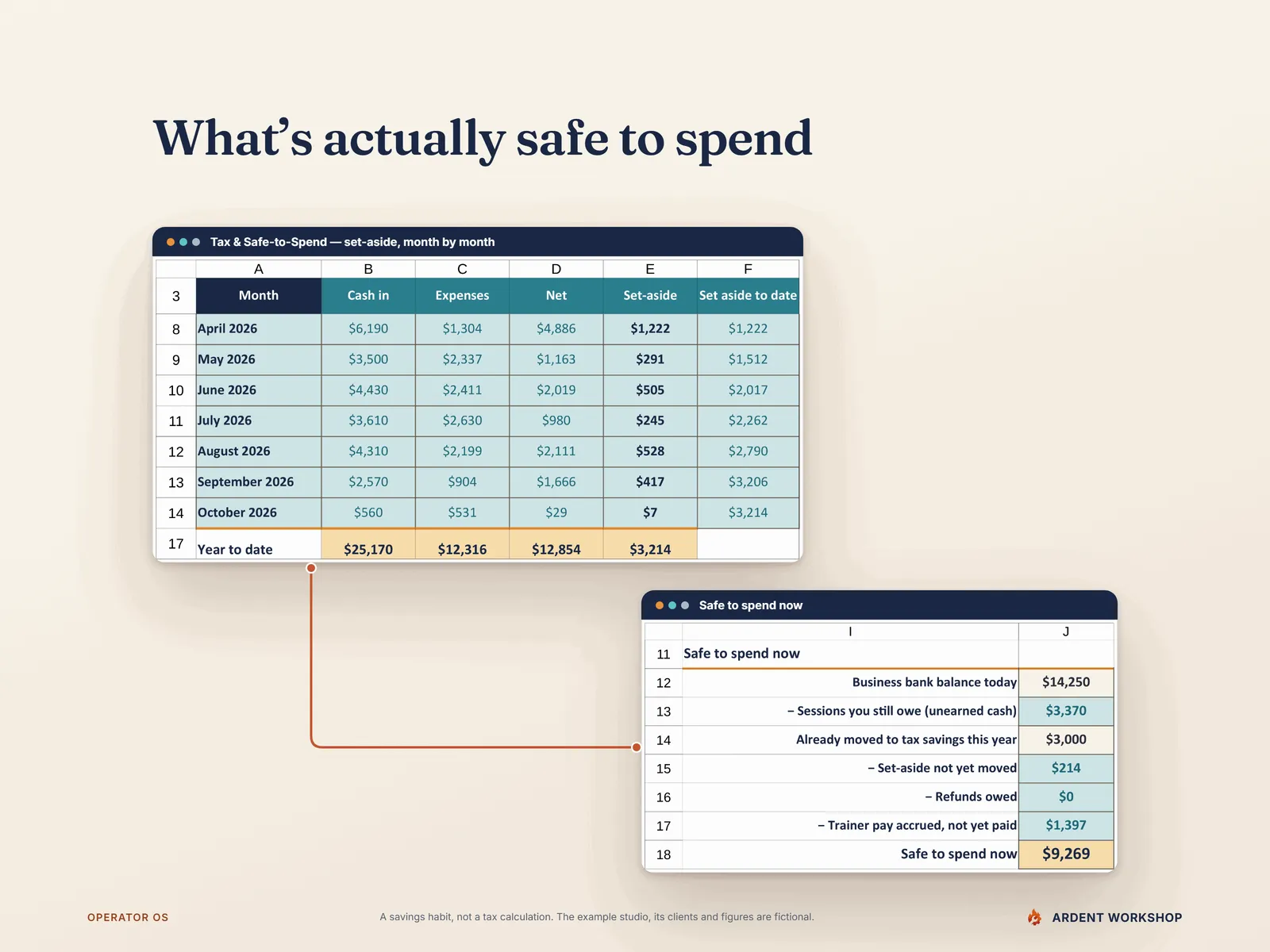 What's actually safe to spend — the Tax & Safe-to-Spend tab's month-by-month set-aside, and safe to spend now: bank balance less sessions owed, set-aside not yet moved, refunds owed and accrued trainer pay