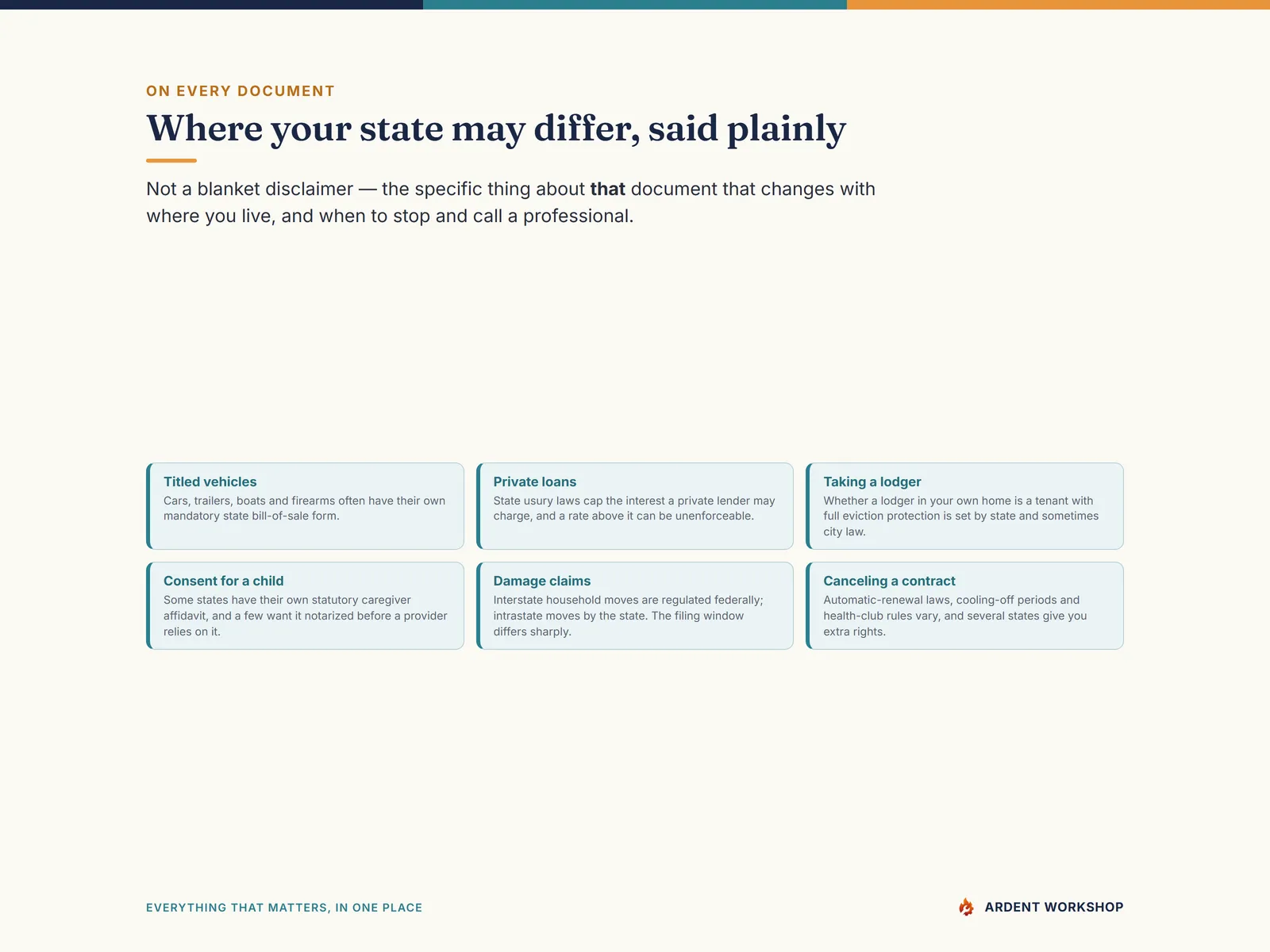 A where-your-state-may-differ note on every document, written plainly