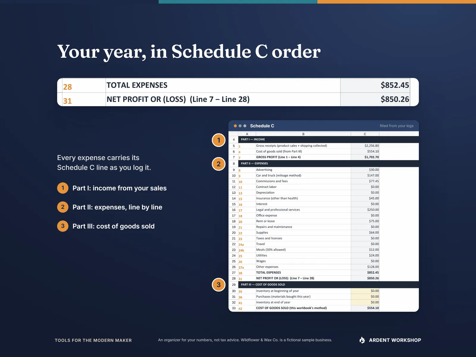 A close-up of Schedule C total expenses and net profit above the Schedule C tab, with Parts I, II and III marked