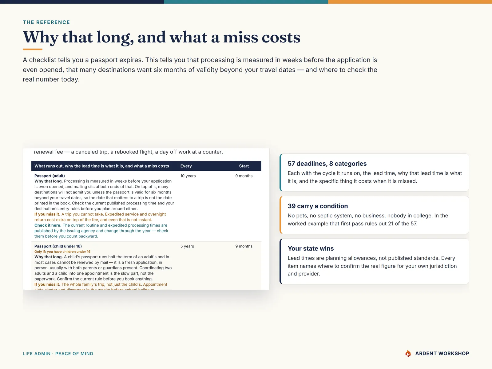 A page from the renewal reference showing each document deadline with its cycle, its lead time, why that long, what a miss costs, and where to check your own number