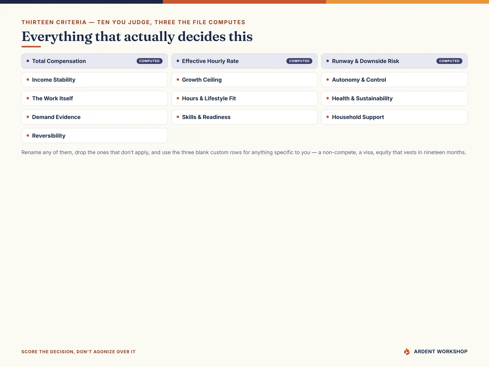 The thirteen scoring criteria — three computed (compensation, hourly rate, downside risk) and ten you judge