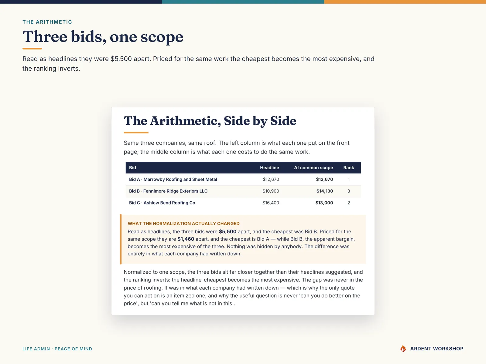 Three roofing bids normalized to one scope — the headline-cheapest at $10,900 becomes $14,130 and drops from first to third
