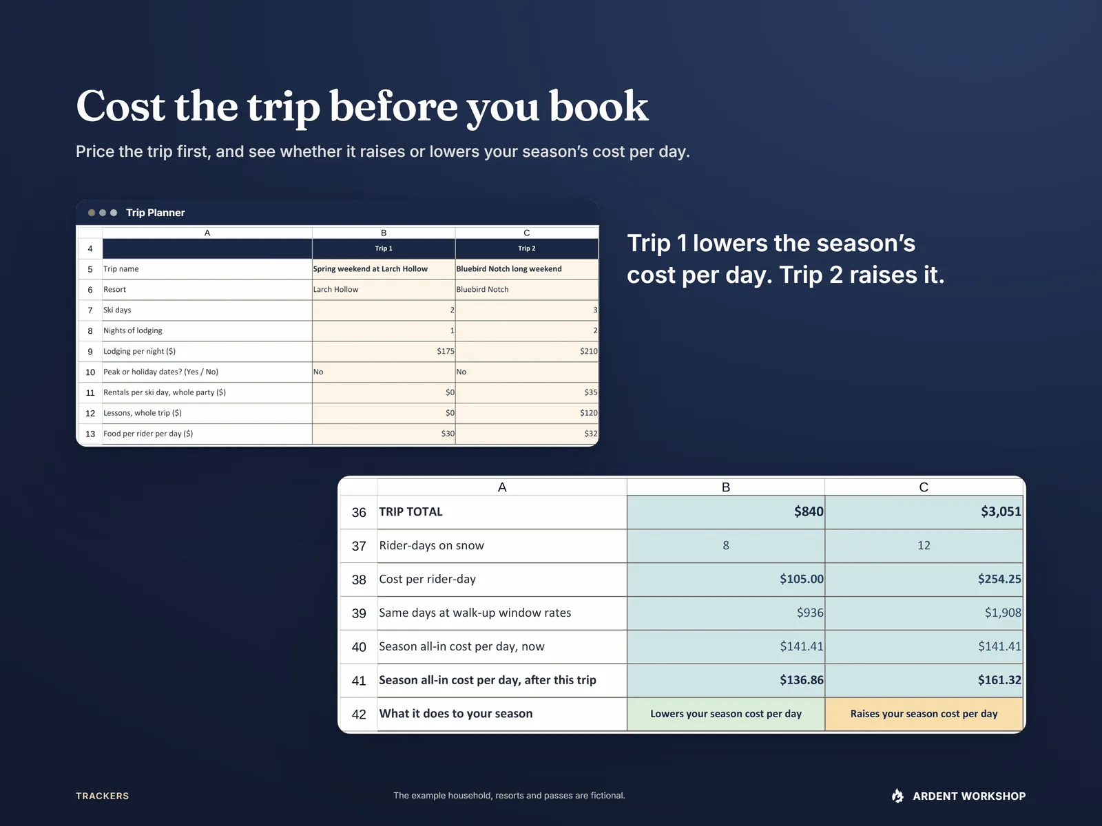 Trip Planner — cost a ski trip before booking and see what it does to the season's cost per day