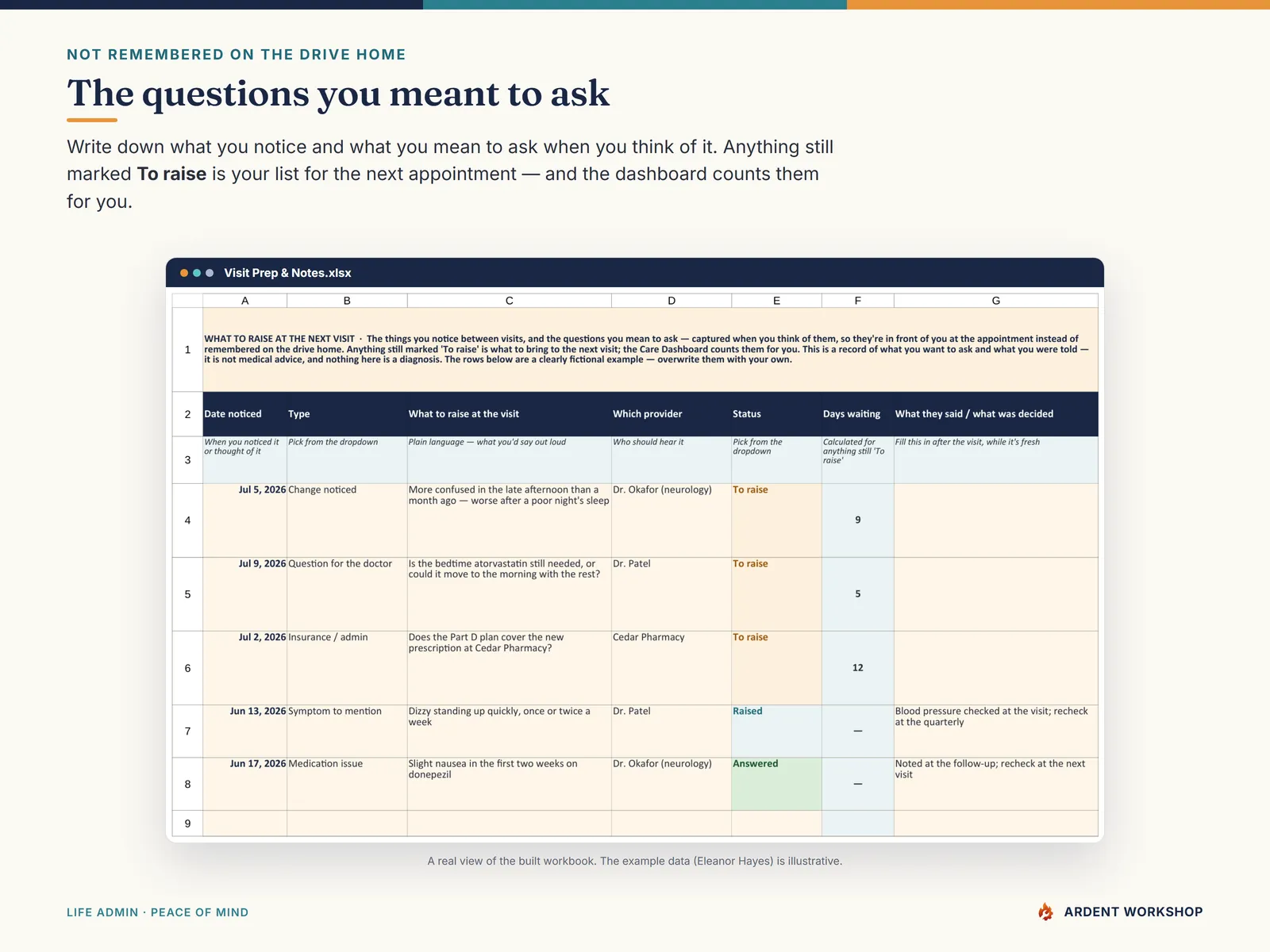 Caregiver Care Binder — the Visit Prep & Notes tab holding the questions to raise at the next appointment and what was decided
