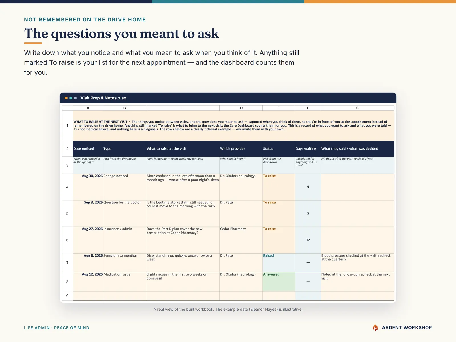 Caregiver Care Binder — the Visit Prep & Notes tab holding the questions to raise at the next appointment and what was decided