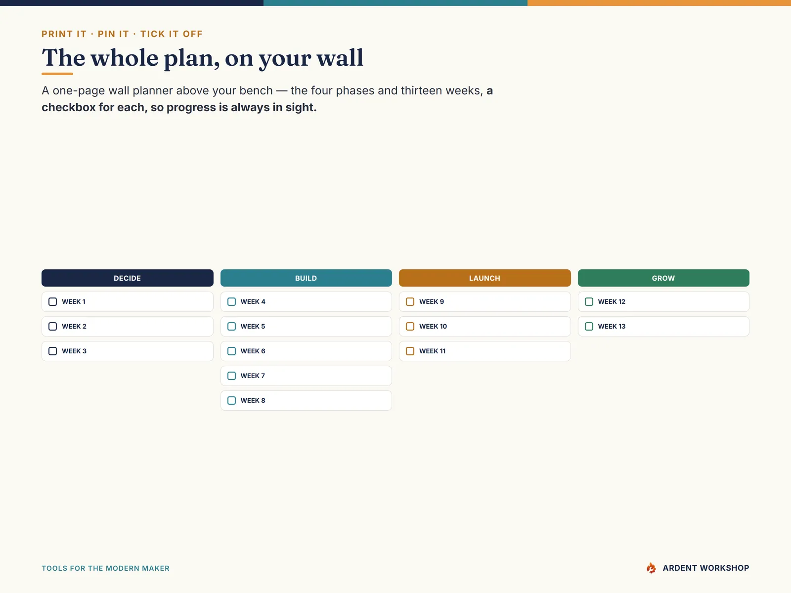 The one-page wall planner — four phases and thirteen weeks, a checkbox for each, to print and pin above your bench
