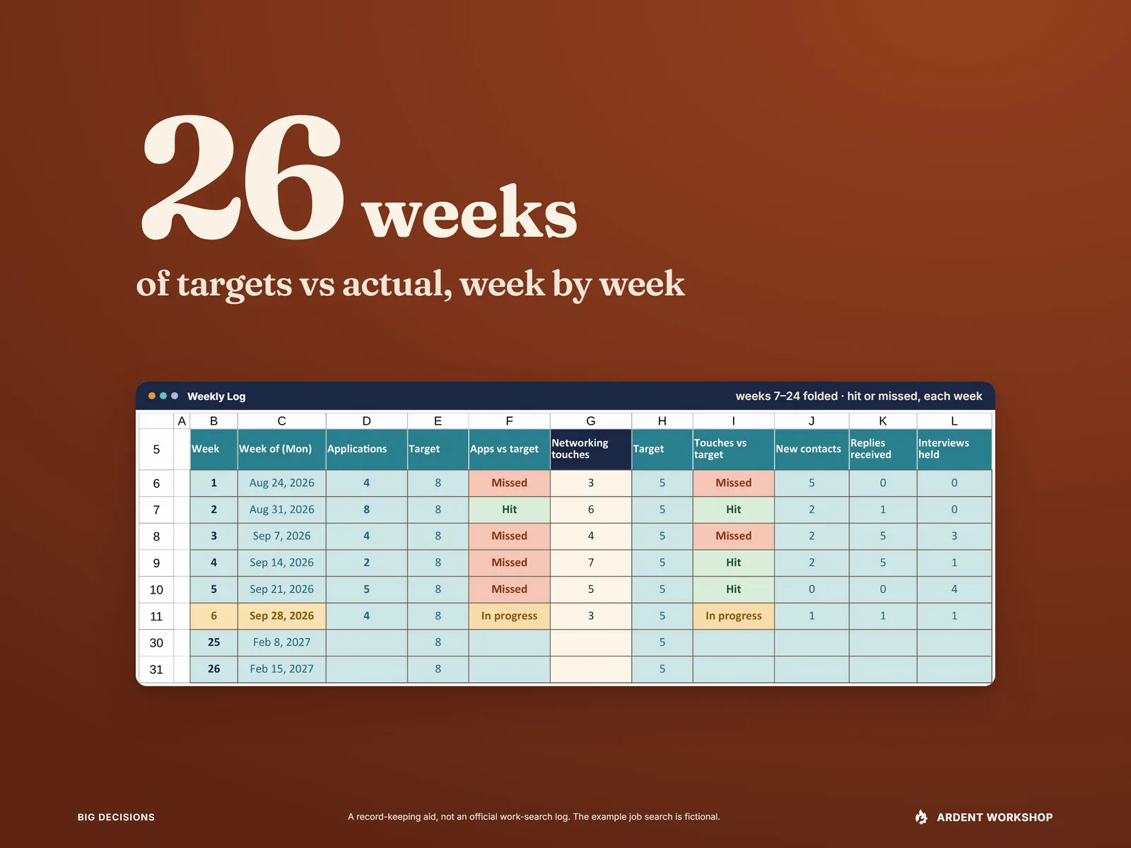 26 weeks set large on a rust field above the Weekly Log, showing weeks 1 to 6 and weeks 25 and 26 with applications and networking touches against targets, hit or missed