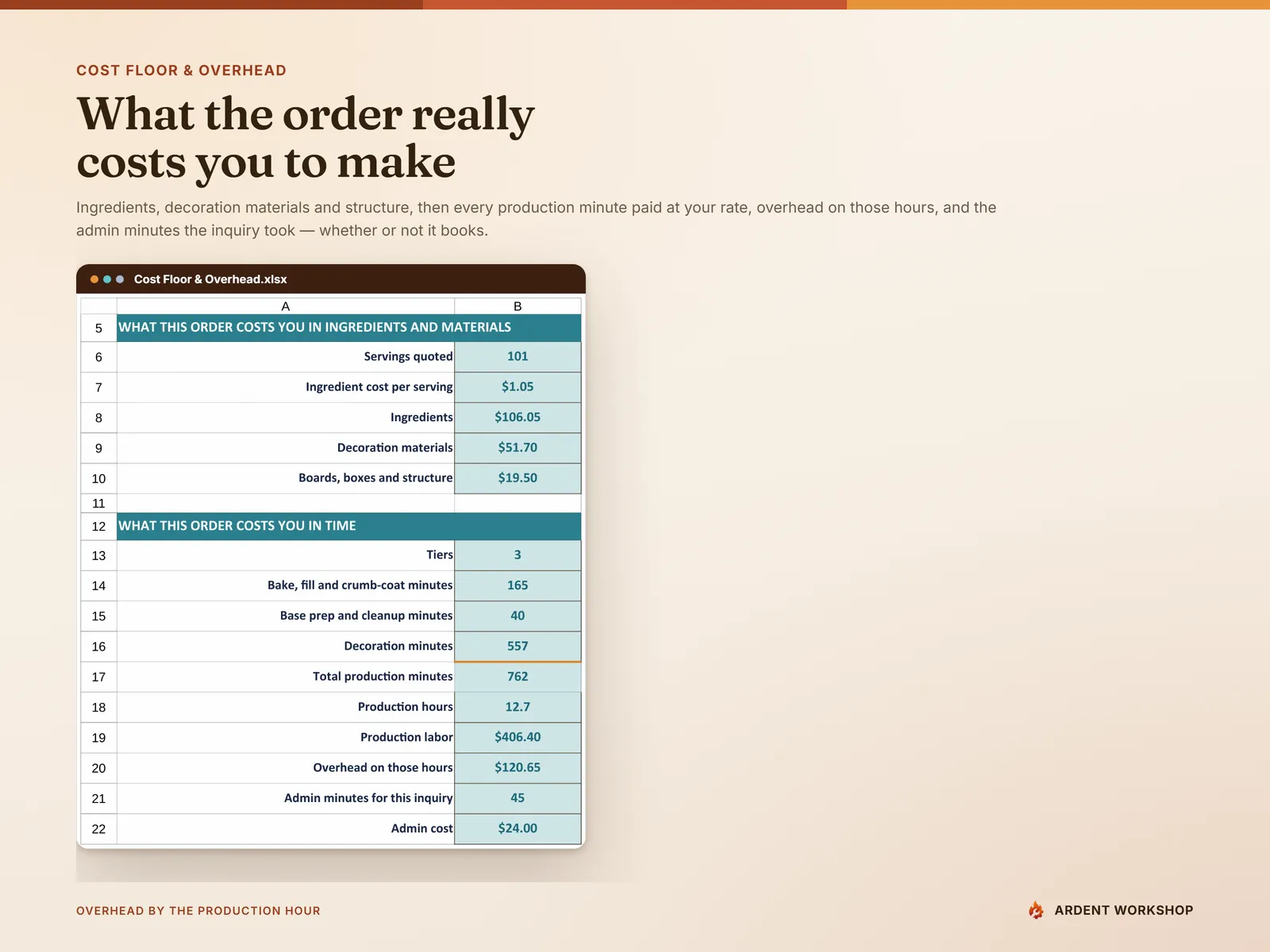 Cost Floor & Overhead — what the order costs in ingredients and materials, then in production minutes, overhead on those hours and admin time for the inquiry