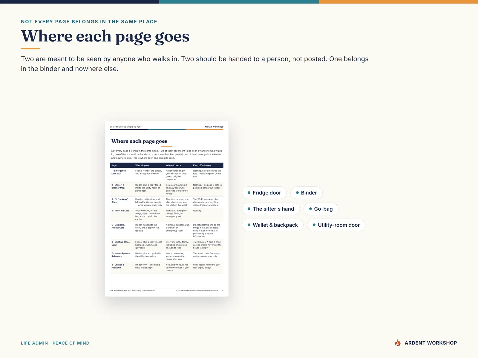 The placement matrix showing where each of the eight pages belongs and what to keep off that copy